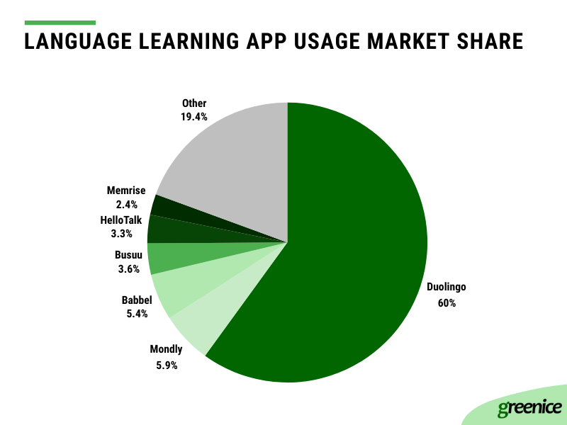 language learning app market share